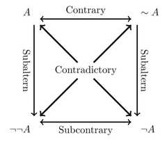 http://purl.org/lg/diagrams/lepage_2016_a-square-of-oppositions-in_1dr4eess2_p-337_1elduk00m