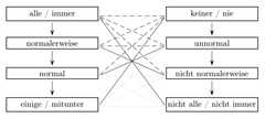 http://purl.org/lg/diagrams/lohnstein_2016_normalitaet-und-interpretation_1eb7abuh0_p-313_1eb8jofmh