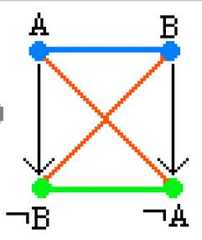 http://purl.org/lg/diagrams/moretti_2009_the-geometry-of-logical-opposition_1dnbb3upn_p-374_1i6f6a2sg