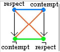 http://purl.org/lg/diagrams/moretti_2009_the-geometry-of-logical-opposition_1dnbb3upn_p-399_1i6hg0jea