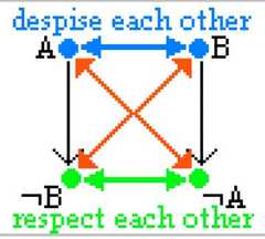 http://purl.org/lg/diagrams/moretti_2009_the-geometry-of-logical-opposition_1dnbb3upn_p-399_1i6hgt145