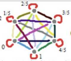 http://purl.org/lg/diagrams/moretti_2022_tri-simplicial-contradiction-the_1gccqf963_p-454_1j113kjh7