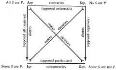 http://purl.org/lg/diagrams/parry-et-al-_1991_aristotelian-logic_1e1bmkku2_p-156_1fbp59dcl