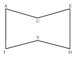 http://purl.org/lg/diagrams/simons_2012_approaching-the-alethic-modal-hexagon_1e29at27i_p-112_1ecmnibo4