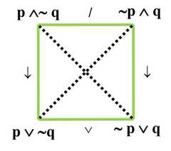 http://purl.org/lg/diagrams/wybraniec-skardowska_2016_logical-squares-for_1dqn9k7u6_p-297_1em24p0ln